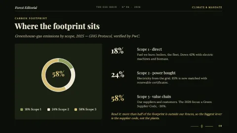 Forest Editorial: Sustainability & ESG Report 2026 — 8