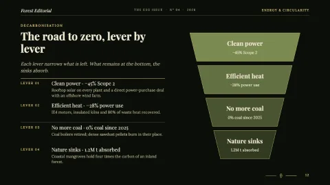 Forest Editorial: Sustainability & ESG Report 2026 — 12