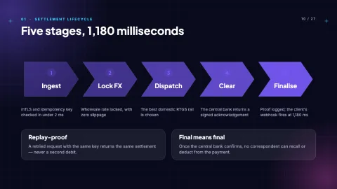 Glass Meridian: Next-Gen Fintech & SaaS Pitch Deck — Cards — 10