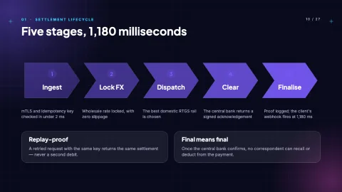 Glass Meridian: Next-Gen Fintech & SaaS Pitch Deck — 10