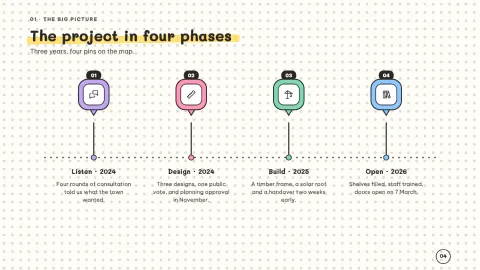 Milestone — Project Timeline — 4