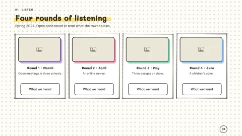 Milestone — Project Timeline — 5