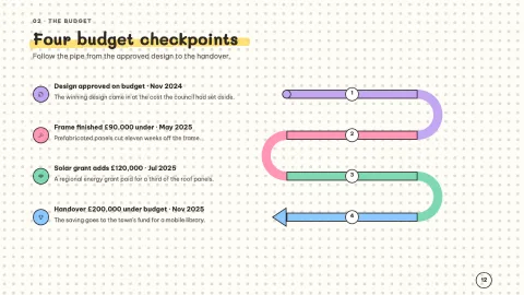 Milestone — Project Timeline — 12
