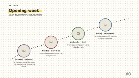 Milestone — Project Timeline — 20