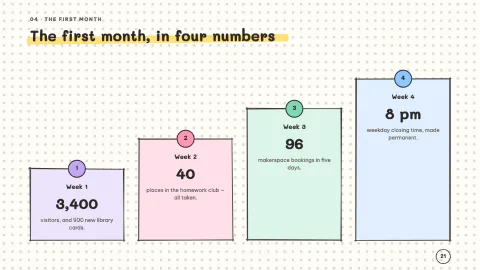 Milestone — Project Timeline — 21