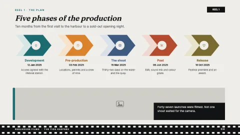 Reelhouse — Production Timeline — 4