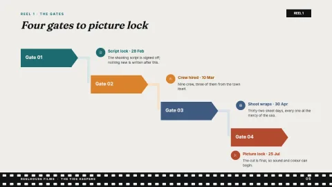 Reelhouse — Production Timeline — 5