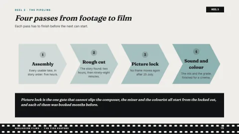 Reelhouse — Production Timeline — 15